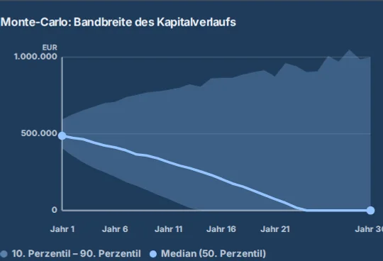 Echtes Monte-Carlo-Fächerdiagramm: Median und Perzentilband des Kapitalverlaufs einer Beispielsimulation.